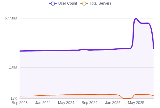 Fediverse network growth